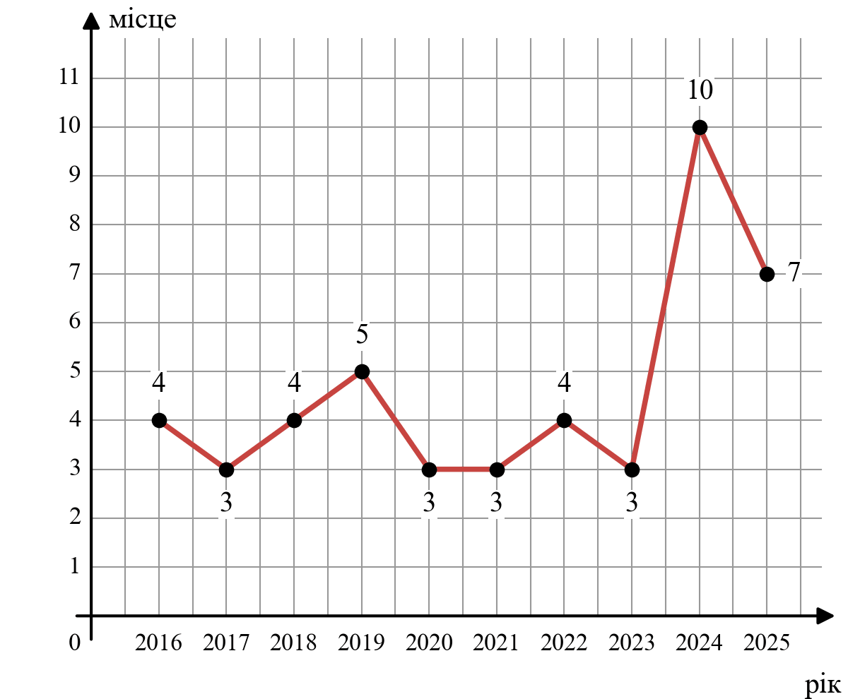 № 25.3 Алгебра - відповідь Відповідь до завдання № 25.3 Алгебра