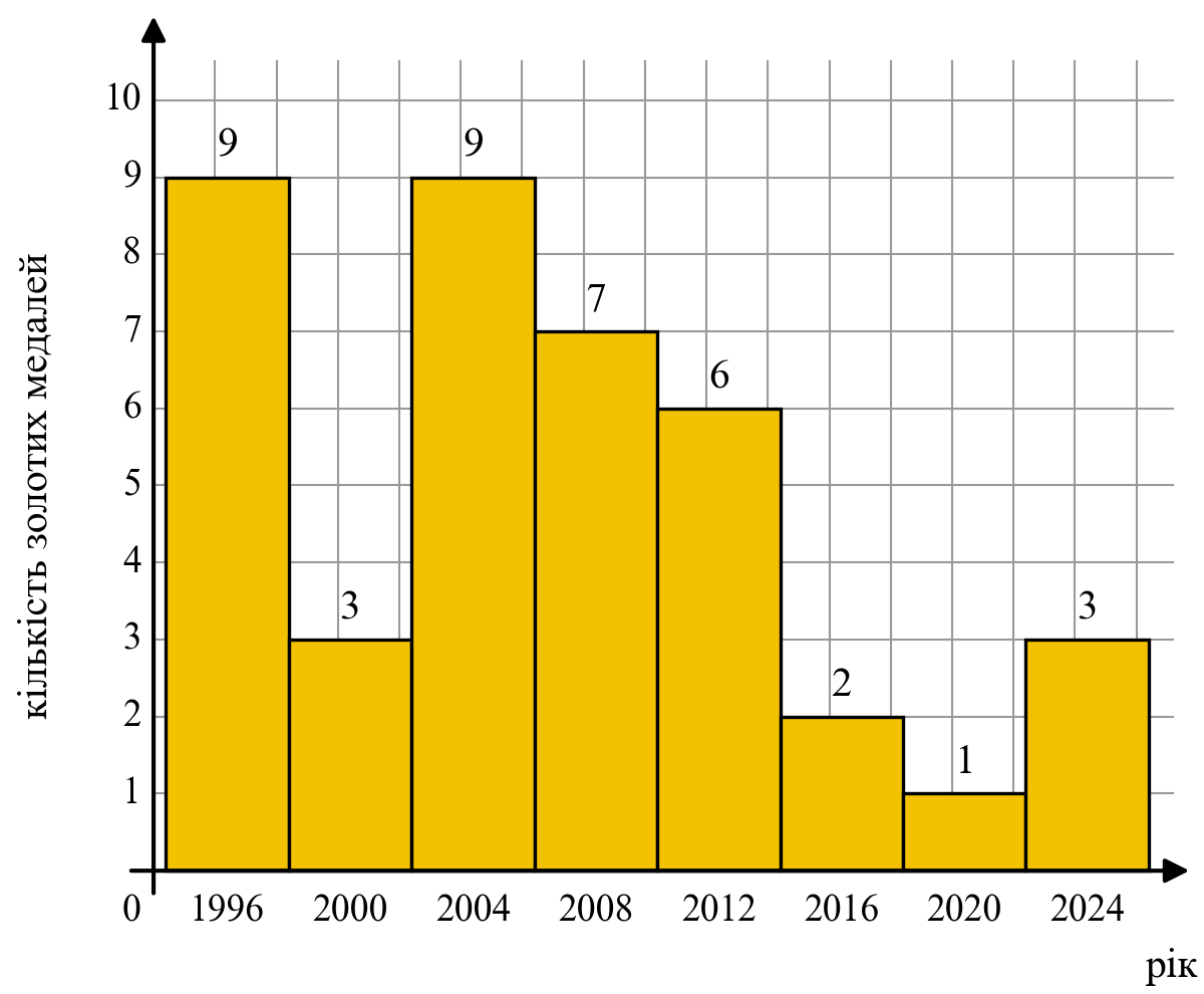 № 25.4 Алгебра - відповідь Відповідь до завдання № 25.4 Алгебра