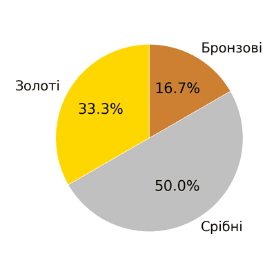 Відповідь до завдання № 25.7 Алгебра