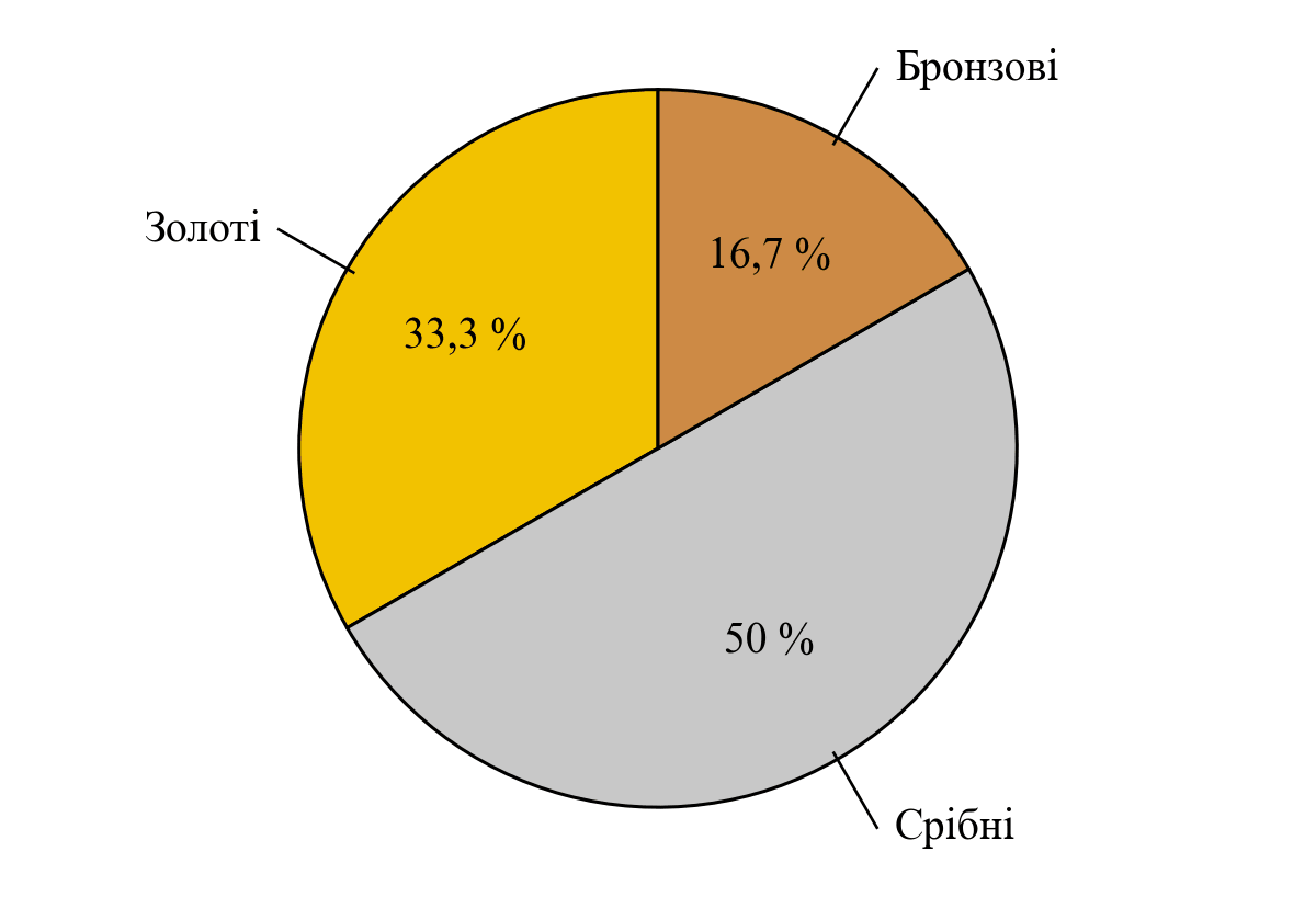 № 25.7 Алгебра - відповідь Відповідь до завдання № 25.7 Алгебра