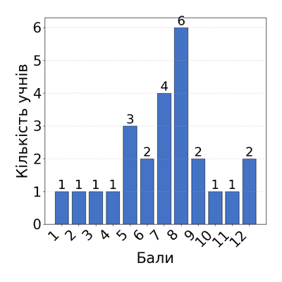 Відповідь до завдання № 26.20 Алгебра