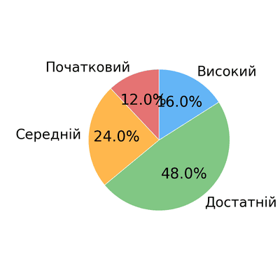 Відповідь до завдання № 26.20 Алгебра
