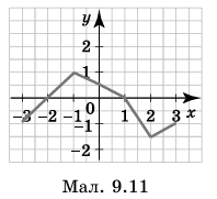 Завдання № 9.6 Алгебра