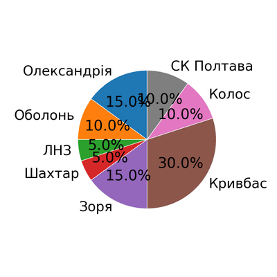 Відповідь до завдання № 36 ВПР4 Алгебра