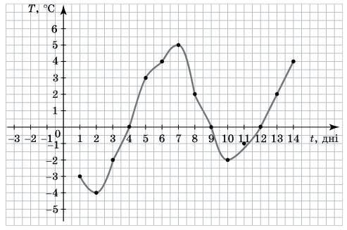 Завдання № 9.14 Алгебра