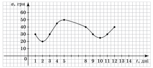 Завдання № 9.15 Алгебра