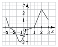 Завдання № 9.5 Алгебра