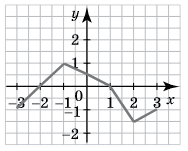 Завдання № 9.6 Алгебра