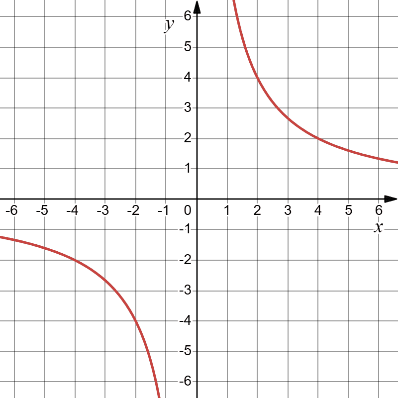 Відповідь до завдання № 54-1 Алгебра
