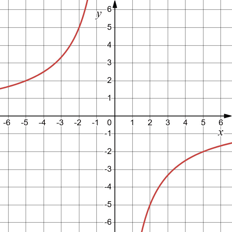 Відповідь до завдання № 54-2 Алгебра