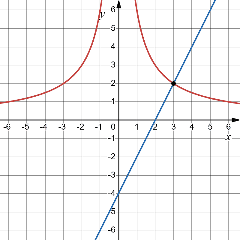 Відповідь до завдання № 30 Алгебра