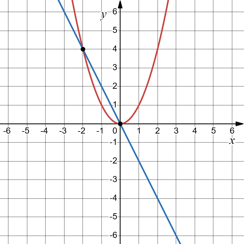 Відповідь до завдання № 52-1 Алгебра