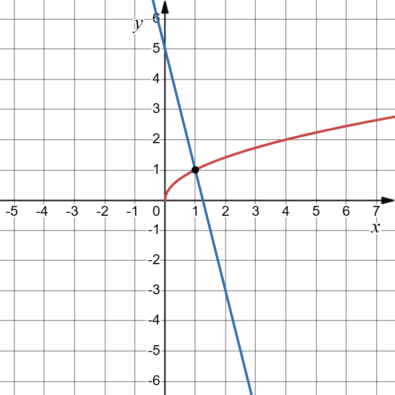 Відповідь до завдання № 52-2 Алгебра